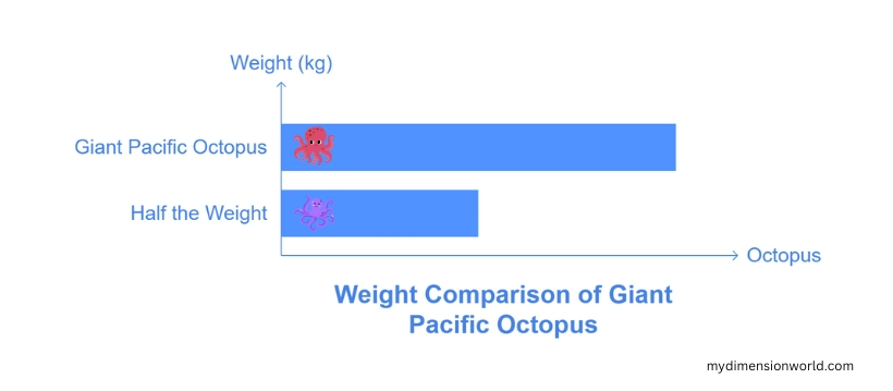 Half the Weight of an Octopus